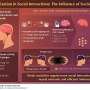 Charting brain synchronization patterns during social interactions