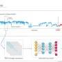 Researchers develop deep-learning model capable of predicting cardiac arrhythmia 30 minutes before it happens