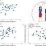 Study links social and non-social synchrony to romantic attractiveness